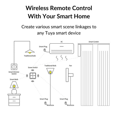 Moes - Zigbee Wireless Smart Scene Switch V1